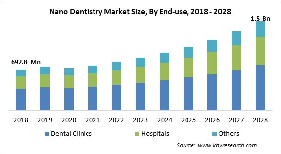 Nano Dentistry Market Size - Global Opportunities and Trends Analysis Report 2018-2028