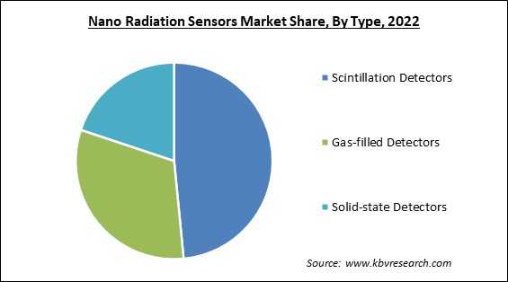 Nano Radiation Sensors Market Share and Industry Analysis Report 2022