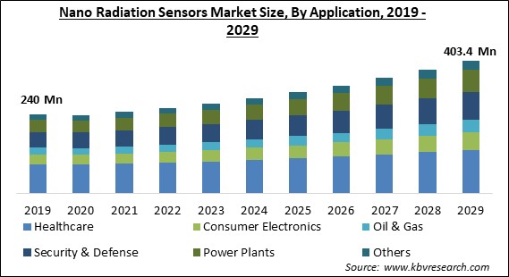 Nano Radiation Sensors Market Size - Global Opportunities and Trends Analysis Report 2019-2029