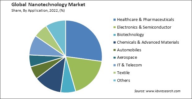 Nanotechnology Market Share and Industry Analysis Report 2022