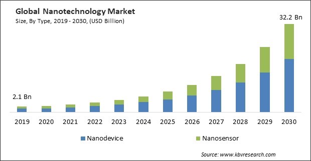 Nanotechnology Market Size - Global Opportunities and Trends Analysis Report 2019-2030