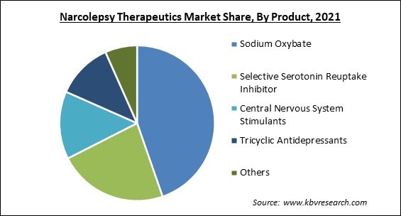 Narcolepsy Therapeutics Market Share and Industry Analysis Report 2021