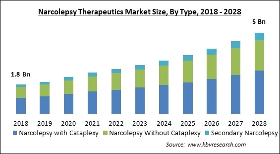 Narcolepsy Therapeutics Market - Global Opportunities and Trends Analysis Report 2018-2028