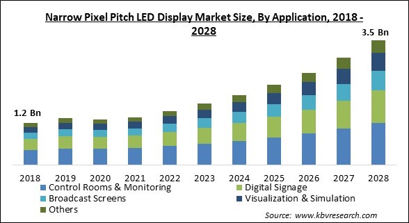 Narrow Pixel Pitch LED Display Market - Global Opportunities and Trends Analysis Report 2018-2028