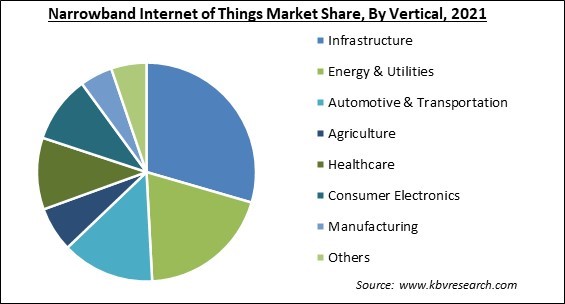 Narrowband Internet of Things Market Share and Industry Analysis Report 2021