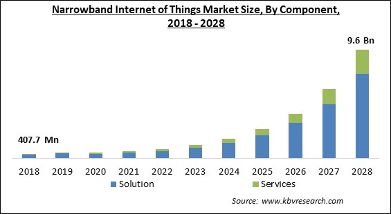 Narrowband Internet of Things Market - Global Opportunities and Trends Analysis Report 2018-2028