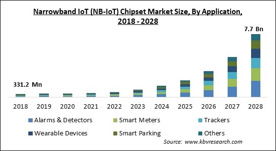 Narrowband IoT (NB-IoT) Chipset Market - Global Opportunities and Trends Analysis Report 2018-2028