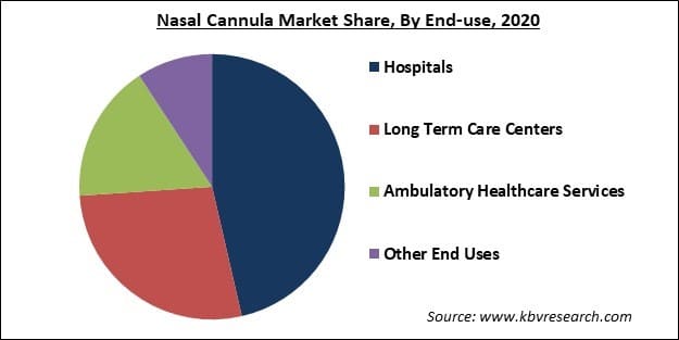 Nasal Cannula Market Share and Industry Analysis Report 2021-2027