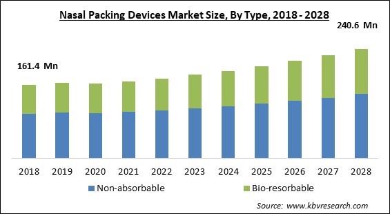 Nasal Packing Devices Market - Global Opportunities and Trends Analysis Report 2018-2028