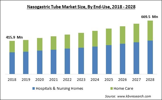 Nasogastric Tube Market Size - Global Opportunities and Trends Analysis Report 2018-2028