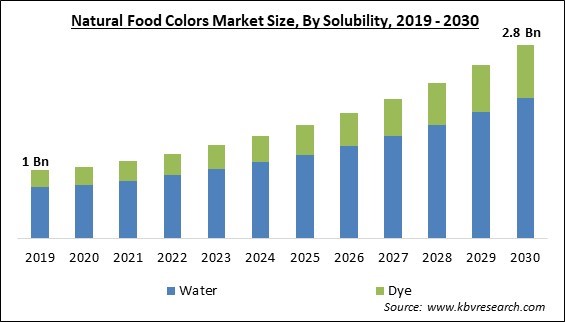 Natural Food Colors Market Size - Global Opportunities and Trends Analysis Report 2019-2030