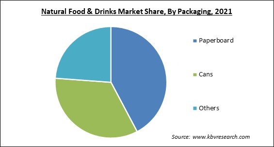 Natural Food & Drinks Market Share and Industry Analysis Report 2021