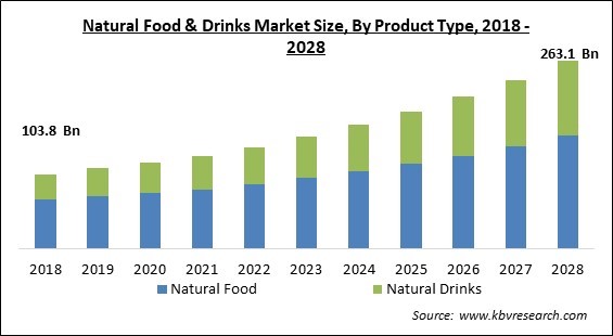 Natural Food & Drinks Market Size - Global Opportunities and Trends Analysis Report 2018-2028