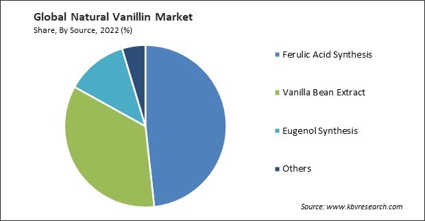 Natural Vanillin Market Share and Industry Analysis Report 2022