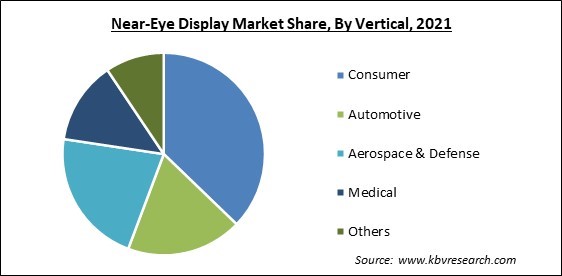 Near-Eye Display Market Share and Industry Analysis Report 2021