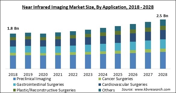 Near Infrared Imaging Market Size - Global Opportunities and Trends Analysis Report 2018-2028