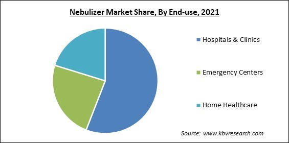 Nebulizer Market Share and Industry Analysis Report 2021
