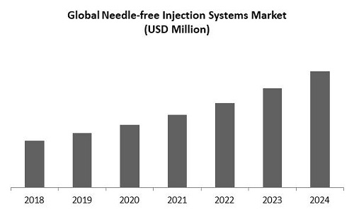 Needle Free Injection System Market Size