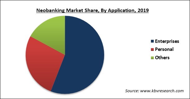 Neobanking Market Share