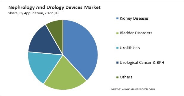 Nephrology And Urology Devices Market Share and Industry Analysis Report 2022