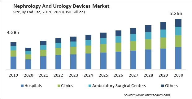 Nephrology And Urology Devices Market Size - Global Opportunities and Trends Analysis Report 2019-2030