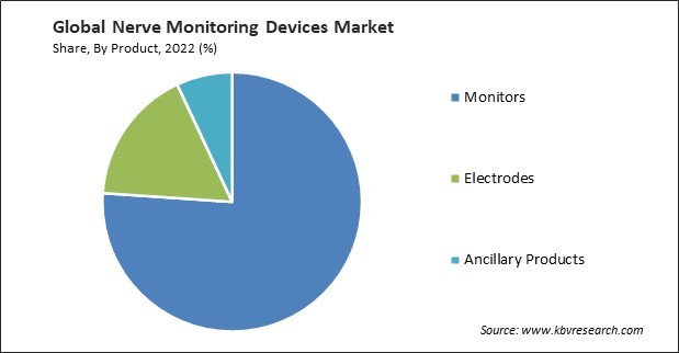 Nerve Monitoring Devices Market Share and Industry Analysis Report 2022