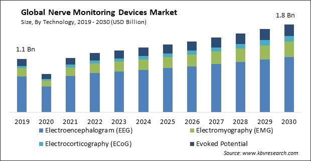 Nerve Monitoring Devices Market Size - Global Opportunities and Trends Analysis Report 2019-2030