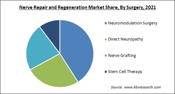 Nerve Repair and Regeneration Market Share and Industry Analysis Report 2021