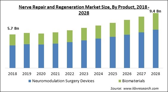 Nerve Repair and Regeneration Market Size - Global Opportunities and Trends Analysis Report 2018-2028