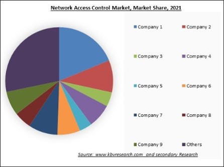 Network Access Control Market Share 2022