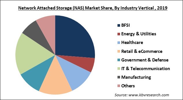 Network Attached Storage (NAS) Market Share