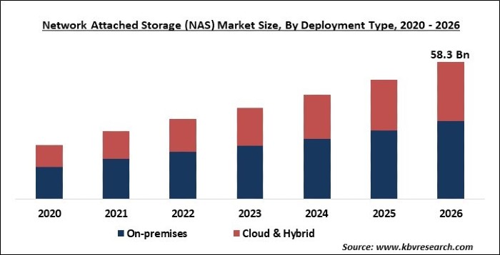 Network Attached Storage (NAS) Market Size