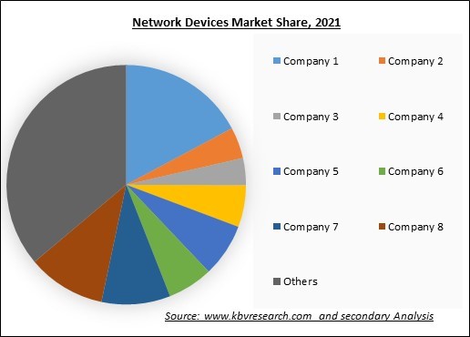 Network Devices Market Share 2021