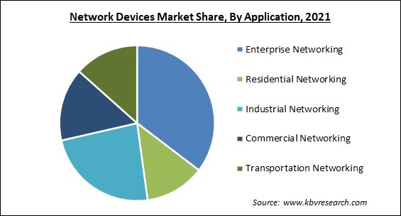 Network Devices Market Share and Industry Analysis Report 2021