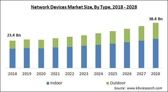 Network Devices Market Size - Global Opportunities and Trends Analysis Report 2018-2028