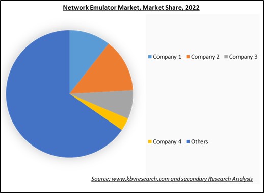 Network Emulator Market Share 2022