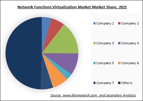 Network Functions Virtualization Market Share 2021