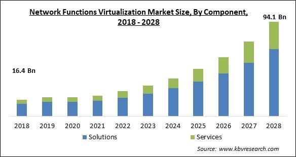 Network Functions Virtualization Market Size - Global Opportunities and Trends Analysis Report 2018-2028