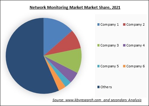 Network Monitoring Market Share 2021