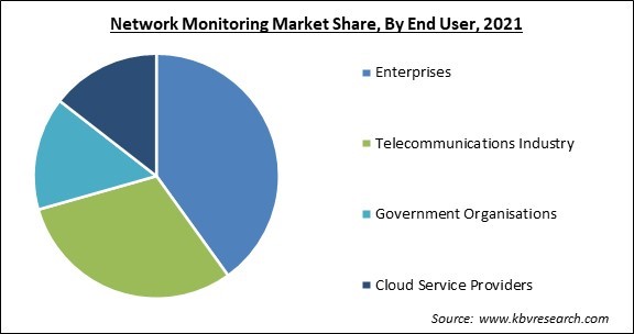 Network Monitoring Market Share and Industry Analysis Report 2021