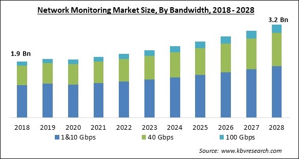 Network Monitoring Market Size - Global Opportunities and Trends Analysis Report 2018-2028