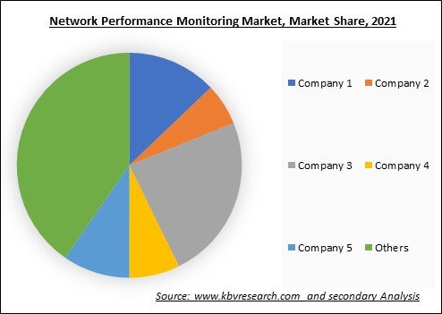 Network Performance Monitoring Market Share 2021
