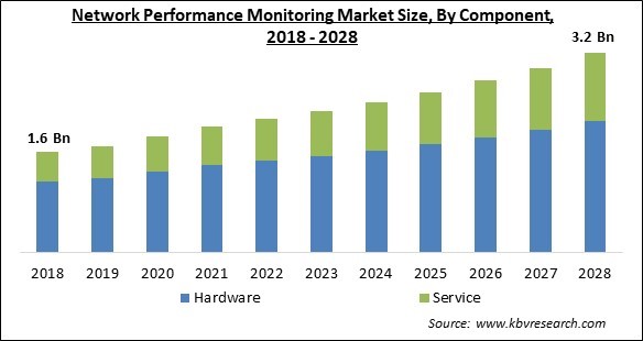 Network Performance Monitoring Market Size - Global Opportunities and Trends Analysis Report 2018-2028