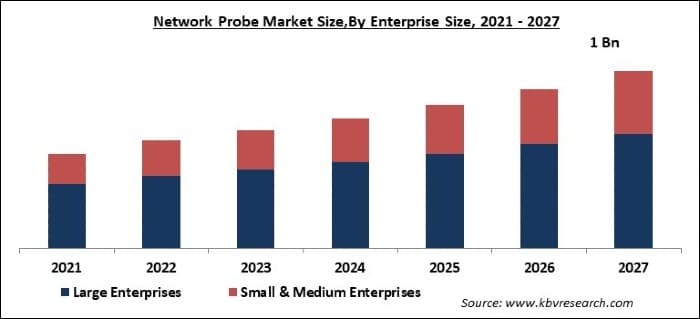 Network Probe Market Size - Global Opportunities and Trends Analysis Report 2021-2027
