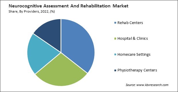 Neurocognitive Assessment And Rehabilitation Market Share and Industry Analysis Report 2022