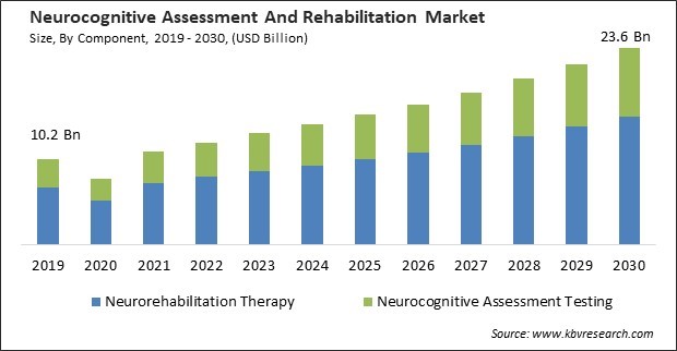 Neurocognitive Assessment And Rehabilitation Market Size - Global Opportunities and Trends Analysis Report 2019-2030