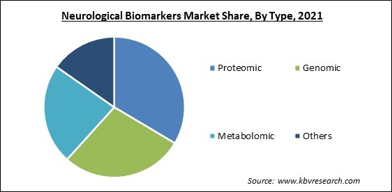 Neurological Biomarkers Market Share and Industry Analysis Report 2021