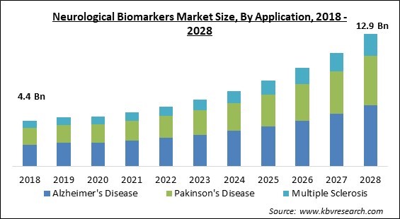 Neurological Biomarkers Market Size - Global Opportunities and Trends Analysis Report 2018-2028