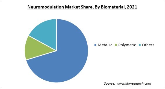 Neuromodulation Market Share and Industry Analysis Report 2021