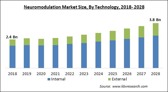 Neuromodulation Market Size - Global Opportunities and Trends Analysis Report 2018-2028